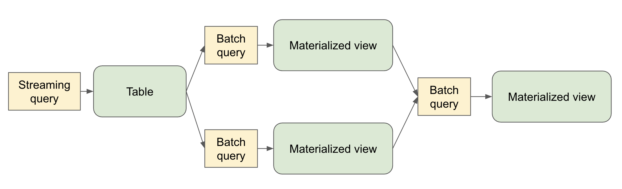 Dataflow Graph